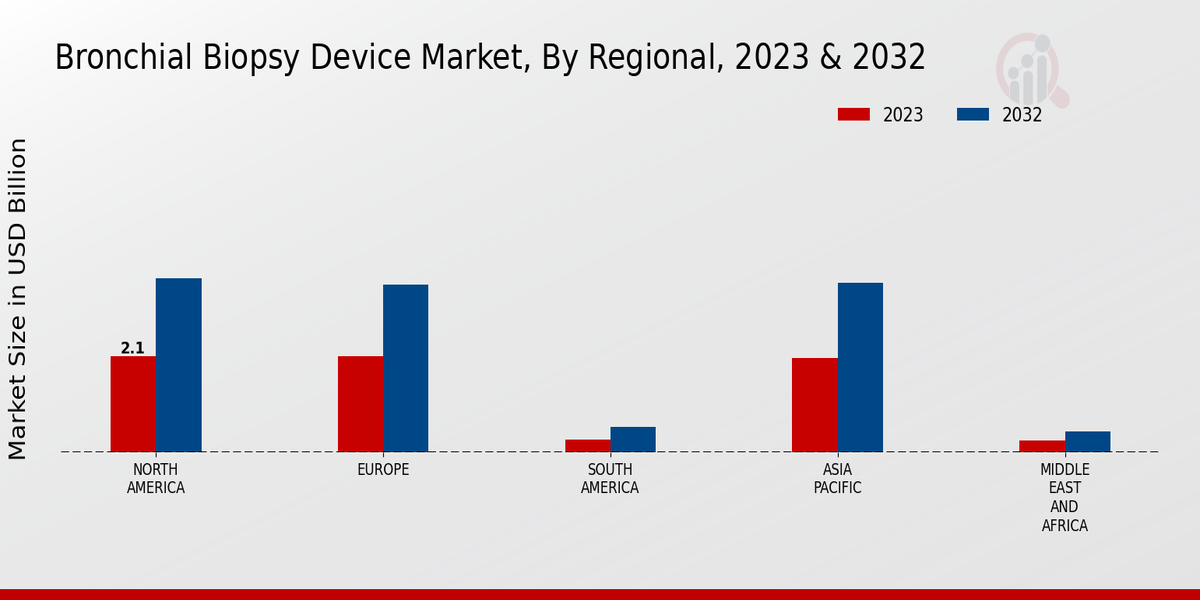 Bronchial Biopsy Device Market Regional Insights