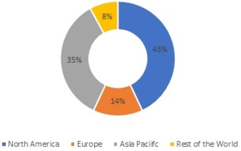 Bronchitis Market Share, By Region, 2021