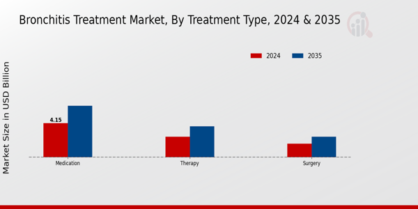 Bronchitis Treatment Market Segment