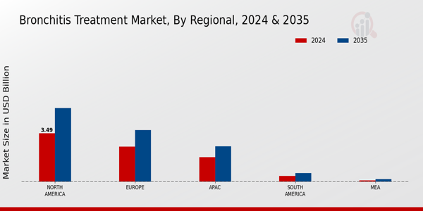Bronchitis Treatment Market Region