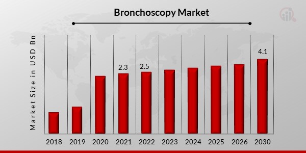 Bronchoscopy Market