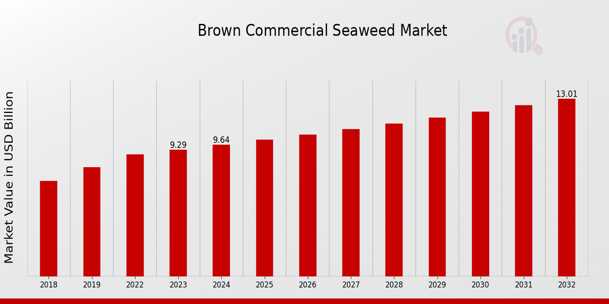 Brown Commercial Seaweed Market Overview