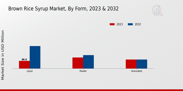 Brown Rice Syrup Market By Form 