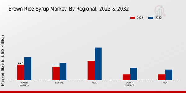 Brown Rice Syrup Market By Regional