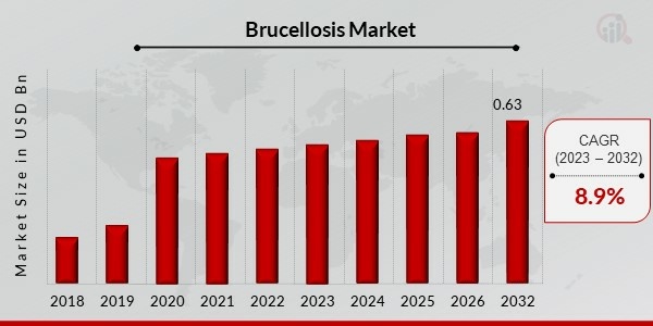 Brucellosis Market