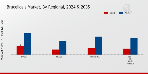 Brucellosis Market Regional Insights