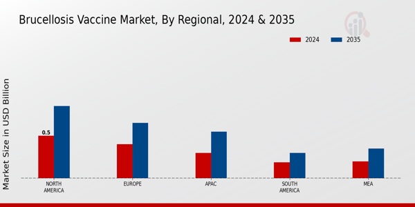 Brucellosis Vaccine Market Region