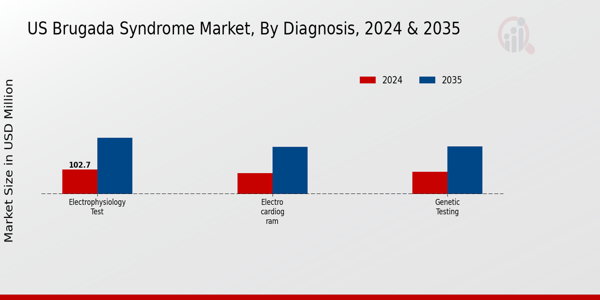 Brugada Syndrome Market Diagnosis Insights