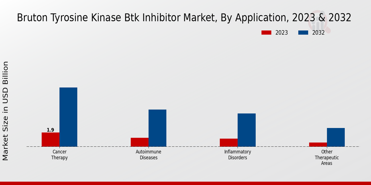 Perspectivas de aplicación de mercado del inhibidor de tirosina quinasa BTK de Bruton