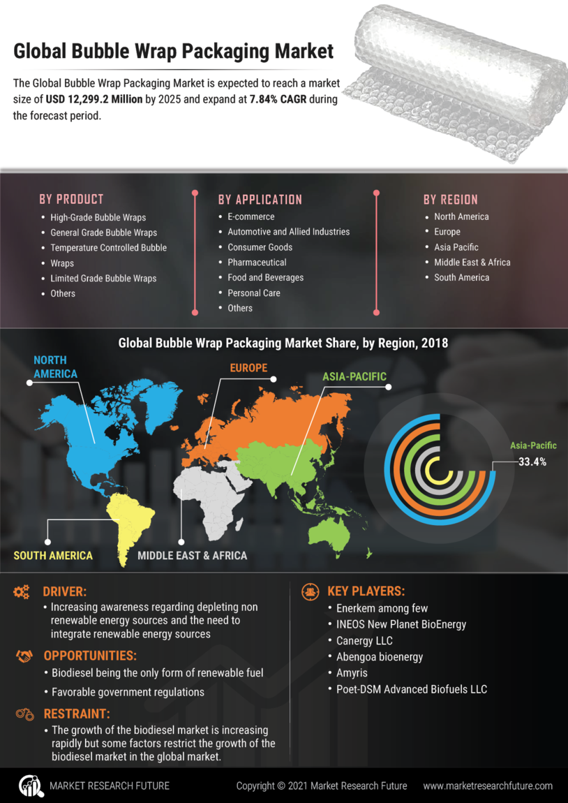 Bubble Wrap Packaging Market