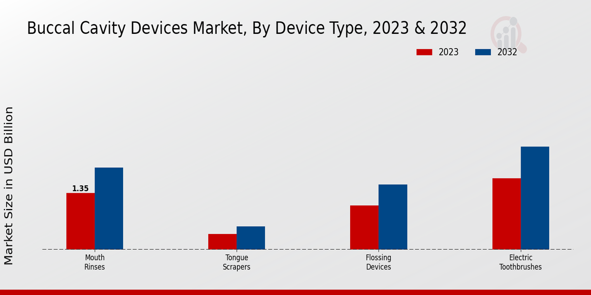 Buccal Cavity Devices Market Device Type Insights