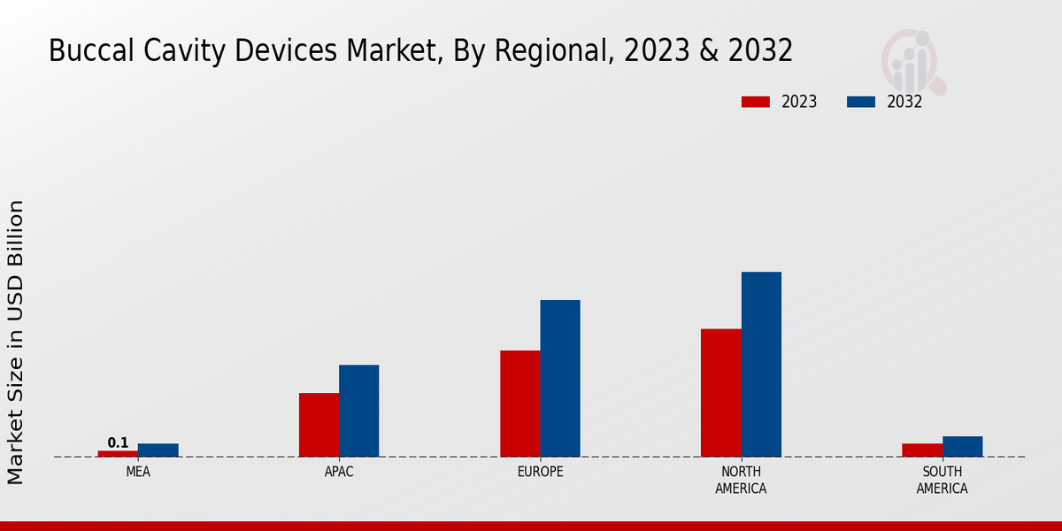 Buccal Cavity Devices Market Regional Insights