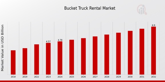 Bucket Truck Rental Market Overview