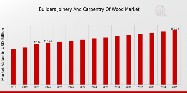 Builders Joinery and Carpentry of Wood Market Overview