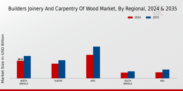 Builders Joinery and Carpentry of Wood Market Regional