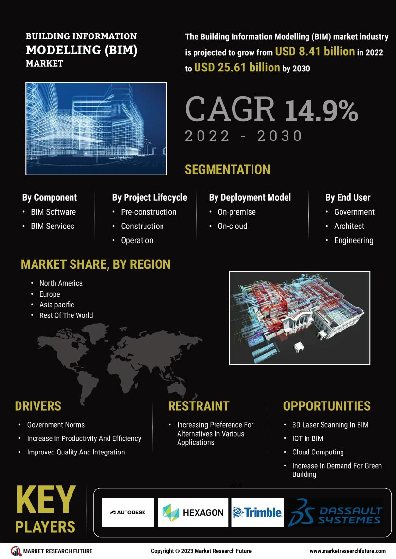 Building Information Modelling Market