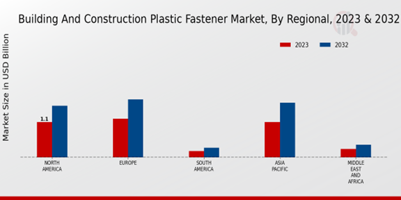 Building And Construction Plastic Fastener Market Regional