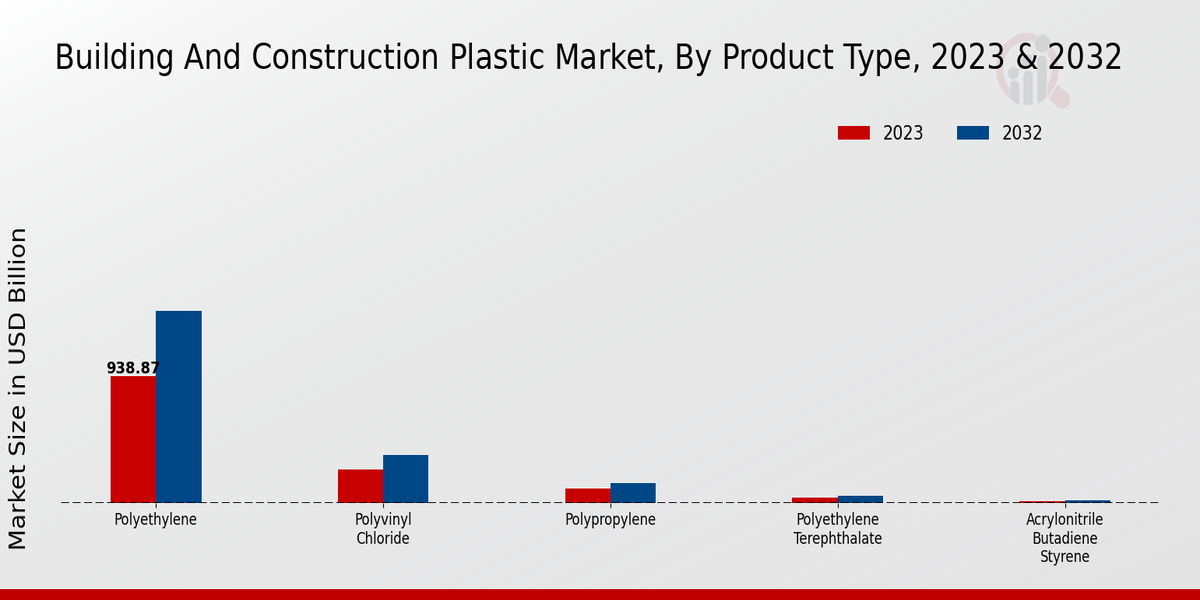 Building And Construction Plastic Market Product Type