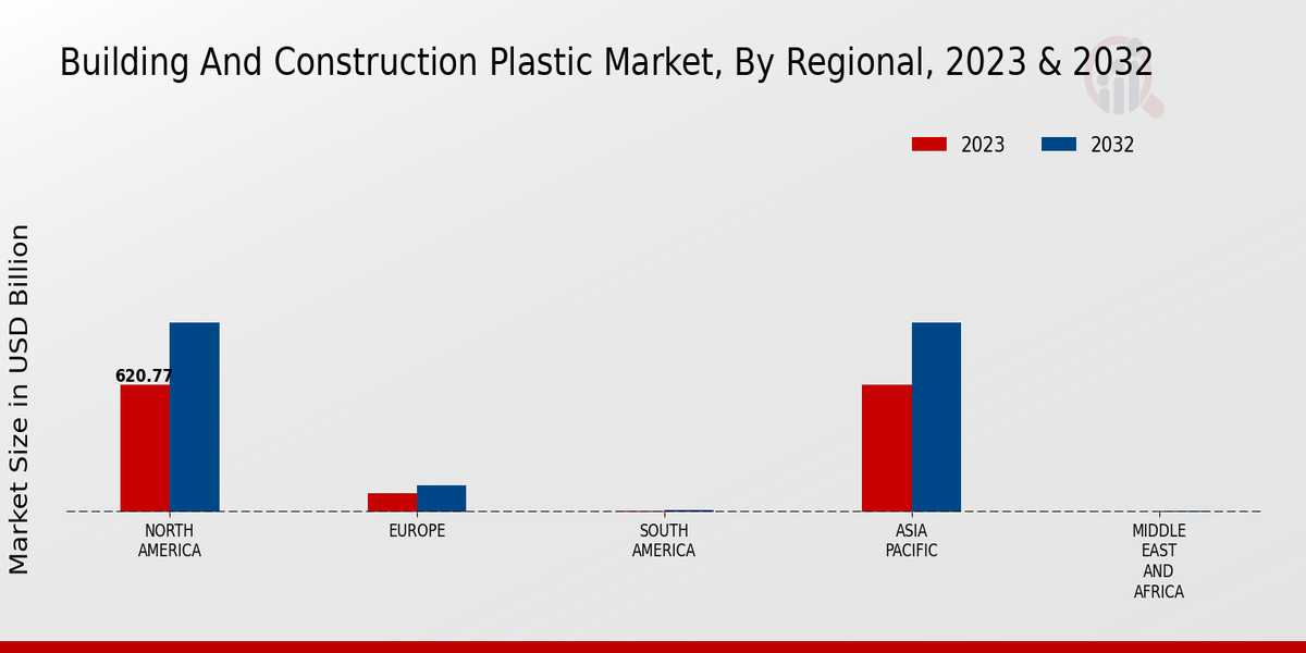 Building And Construction Plastic Market Regional