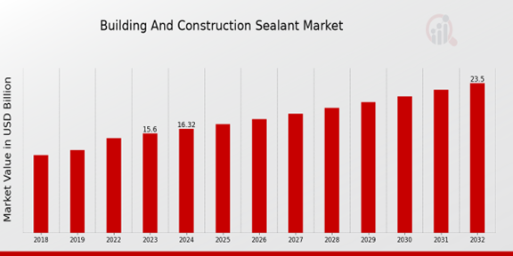 Building And Construction Sealant Market Overview