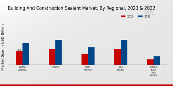 Building And Construction Sealant Market Regional