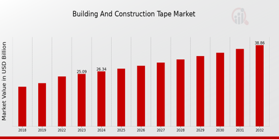 Building And Construction Tape Market Overview