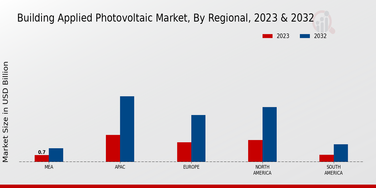 Building Applied Photovoltaic Market Regional Insights   