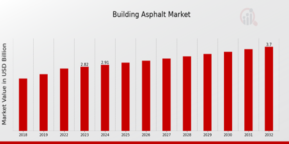 Building Asphalt Market Overview