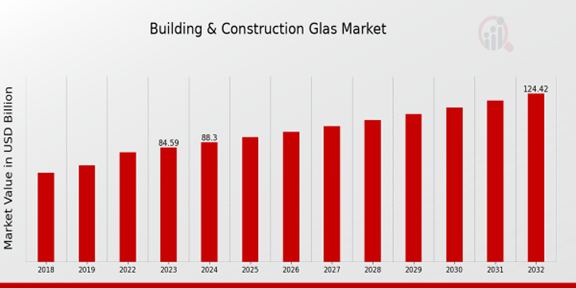 Building Construction Glass Market Overview