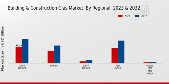 Building Construction Glass Market Regional