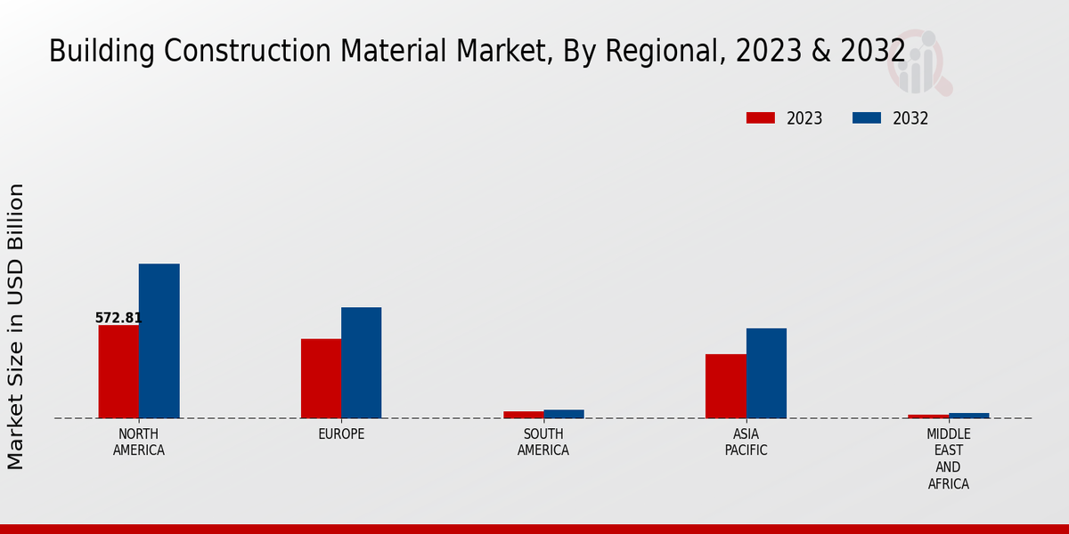 Building Construction Material Market region