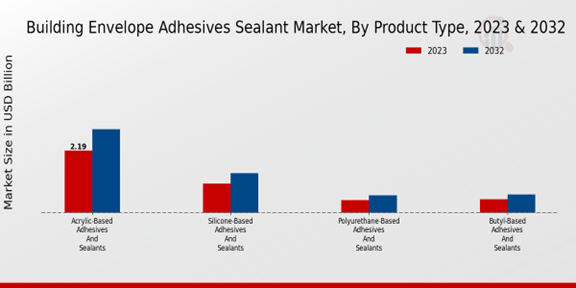 Building Envelope Adhesives Sealant Market Product Type