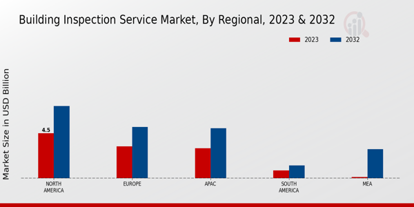 Building Inspection Service Market By Regional