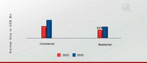 Building Insulation Material Market, by end-user