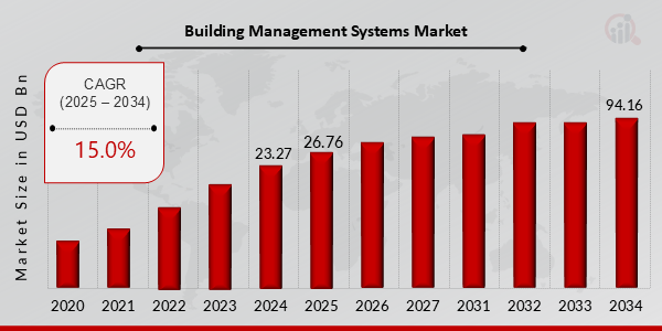 Building Management System Market Overview