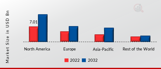 Building Management System Market Share By Region