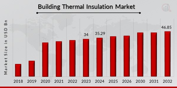 Building Thermal Insulation Market Overview