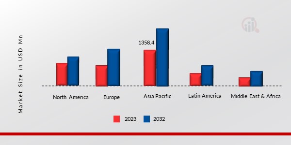 Building & Construction Adhesive Tapes Market, by Region