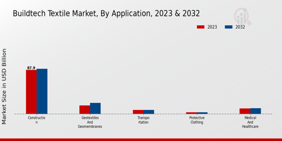 Buildtech Textile Market Application