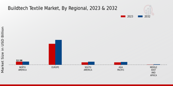 Buildtech Textile Market Regional