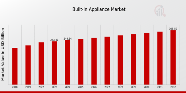 Built In Appliance Market Outlook