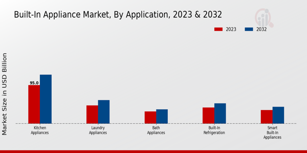 Built In Appliance Market By Application 2023 & 2032