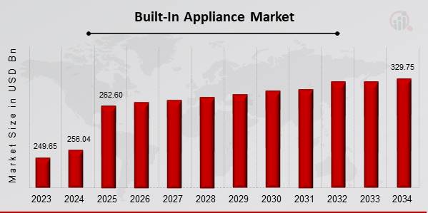 Built-In Appliance Market Overview