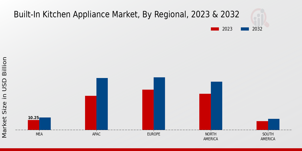 Built-In Kitchen Appliance Market By Regional