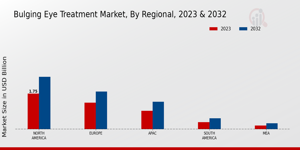 Bulging Eye Treatment Market Regional Insights