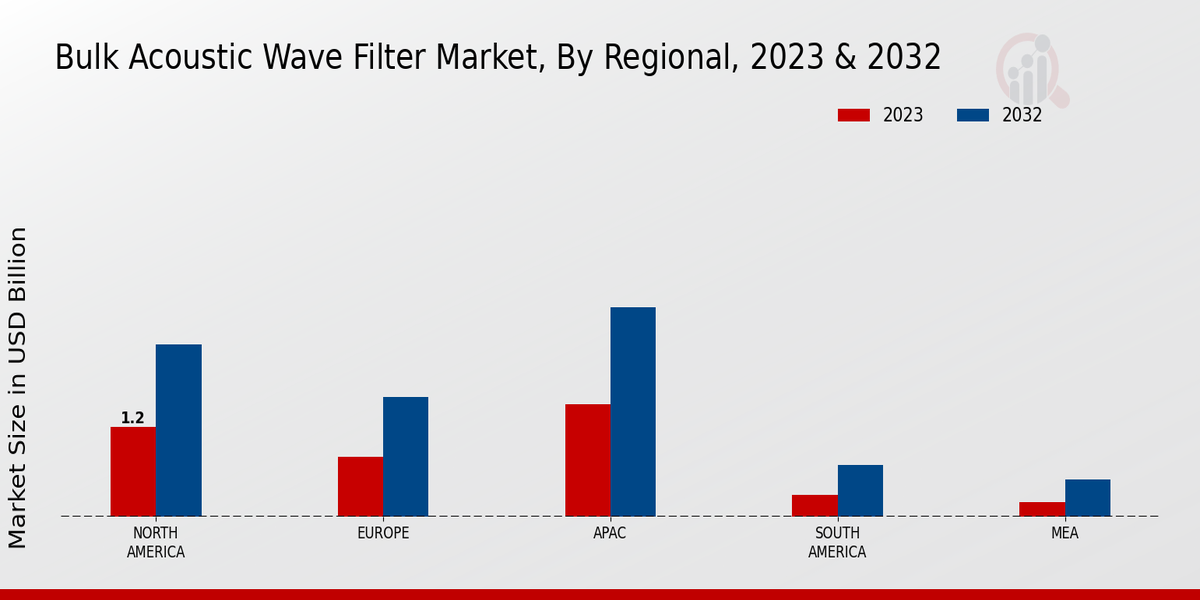 Bulk Acoustic Wave Filter Market Regional Insights