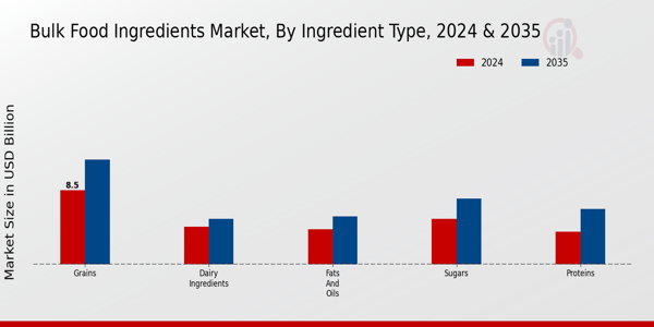Bulk Food Ingredients Market By Ingredient