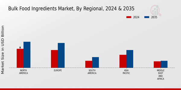Bulk Food Ingredients Market By Regional