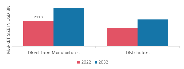 Bulk Food Ingredients Market, by Distribution channel, 2022&2032 