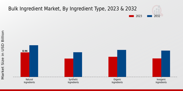 Bulk Ingredient Market By Ingredient Type